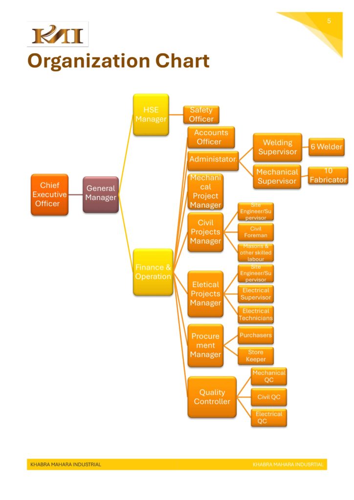 Organization Chart